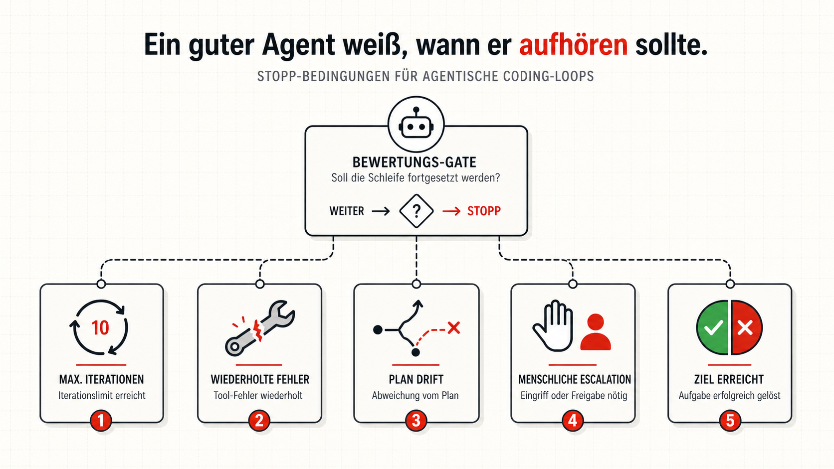Visualisierung von Stop-Bedingungen für agentische Coding-Loops: maximale Iterationen, wiederholte Fehler, Plan-Drift, Menschen-Eskalation und Ziel erreicht.