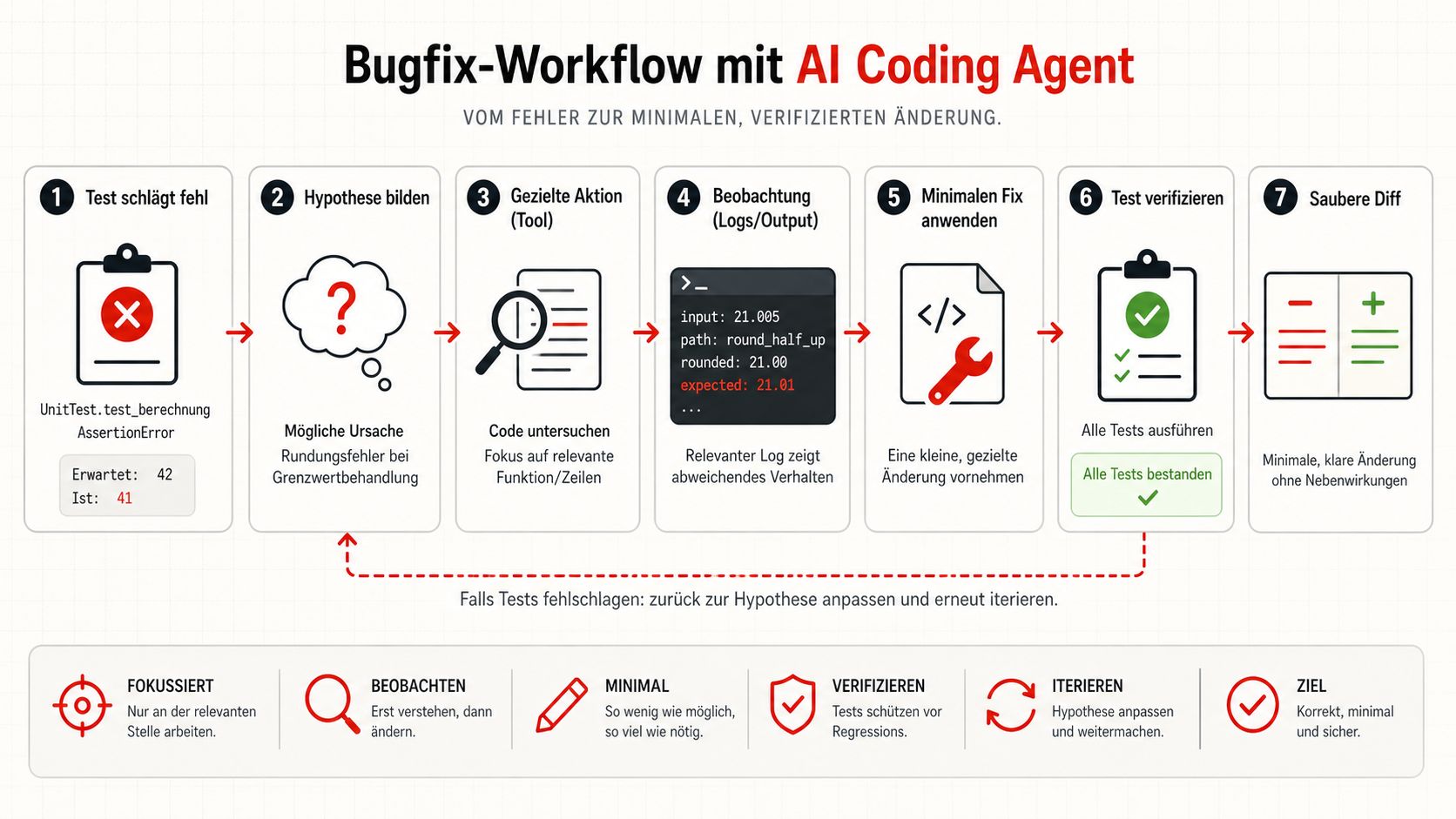 Visualisierung eines Bugfix-Workflows: fehlschlagender Test, Hypothese, gezielte Aktion, Log-Beobachtung, minimaler Fix, Test-Verifikation und sauberer Diff.