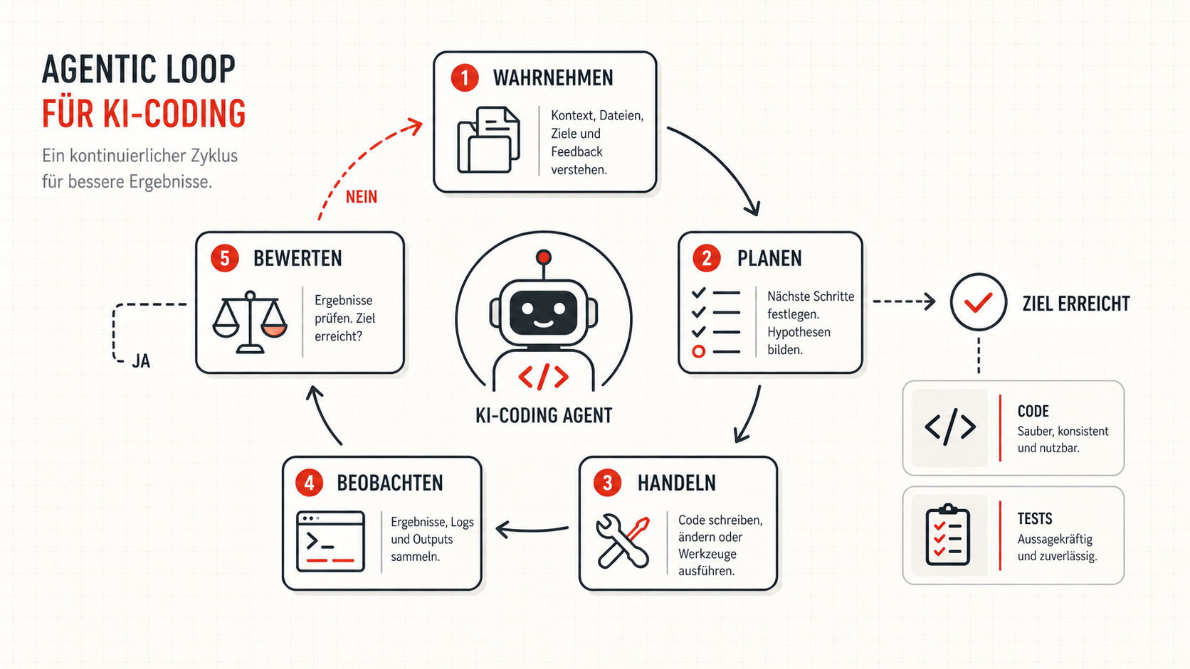 Visualisierung eines agentischen KI-Coding-Loops mit Wahrnehmen, Planen, Handeln, Beobachten und Bewerten sowie einem Ausgang bei erreichtem Ziel.