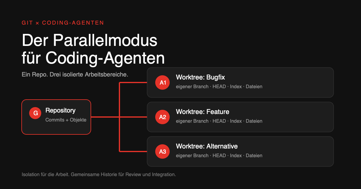 Ein Git-Repository verzweigt sich in drei isolierte Worktrees für drei parallele Coding-Agenten.