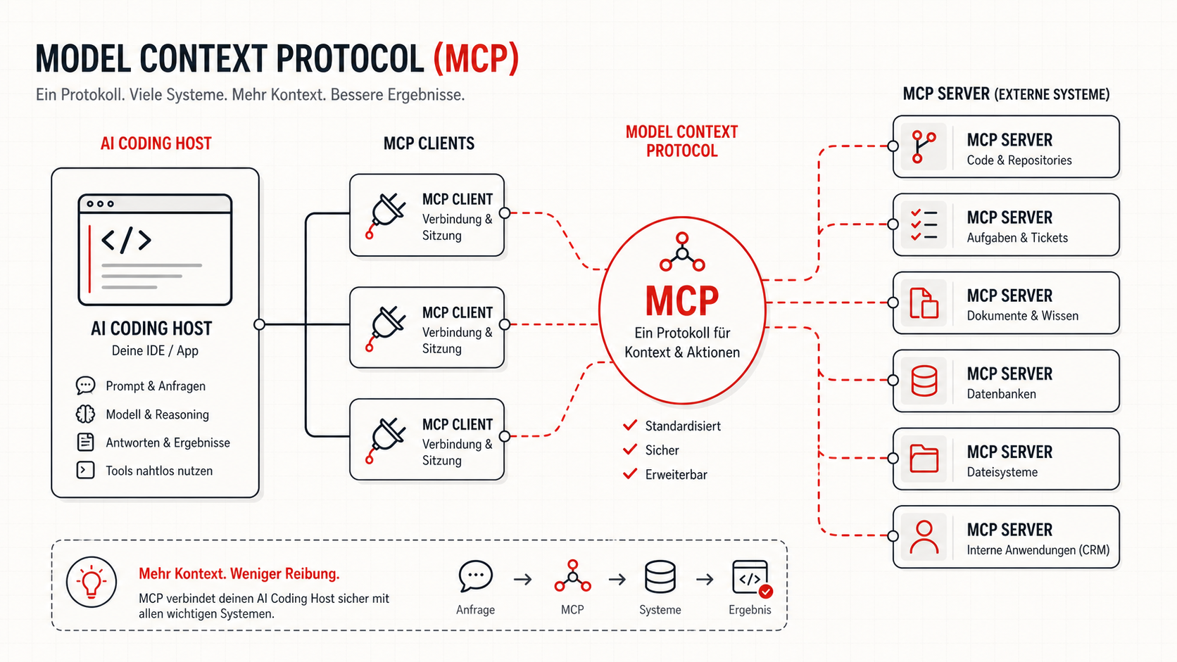 Visualisierung der MCP-Architektur: Ein AI Coding Host verbindet sich über MCP Clients und das Model Context Protocol mit mehreren MCP Servern für Code, Tickets, Dokumente, Datenbanken und interne Anwendungen.