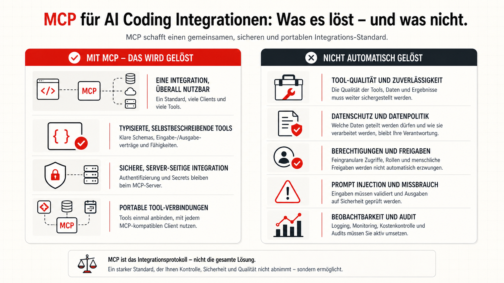 Visualisierung: MCP löst portable Integrationen, typisierte Tools und serverseitige Grenzen, löst aber nicht automatisch Tool-Qualität, Datenschutz, Berechtigungen, Prompt Injection und Observability.