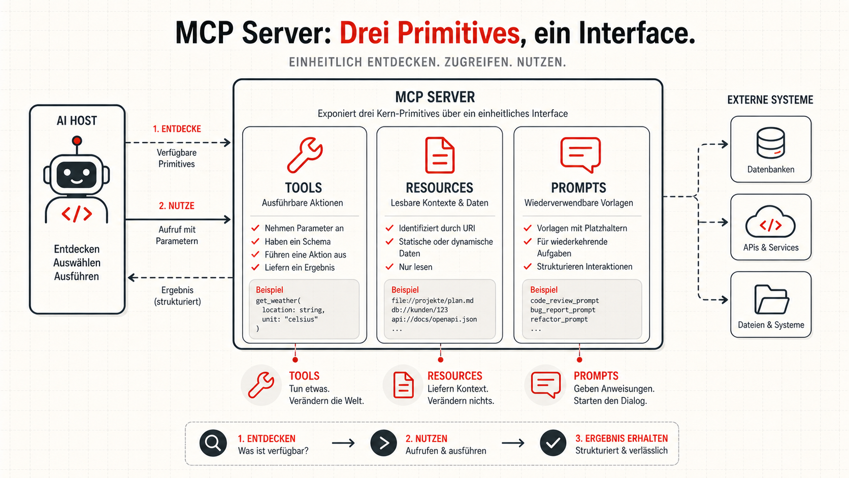 Visualisierung eines MCP-Servers mit drei Primitiven: Tools für Aktionen, Resources für lesbare Daten und Prompts für wiederverwendbare Vorlagen.