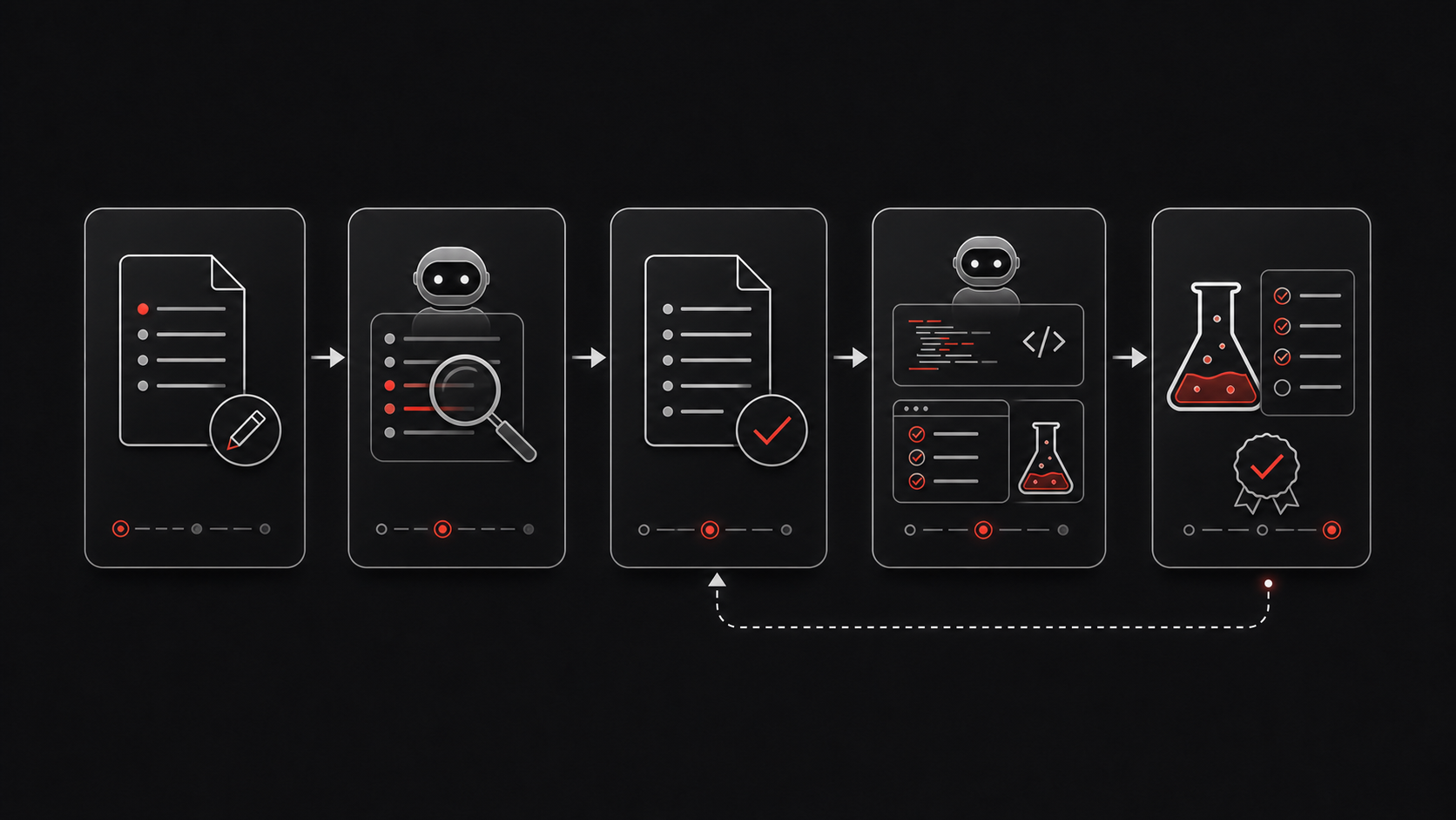 Abstrakte Visualisierung eines SDD-Workflows: Spezifikation entwerfen, KI-Lückenanalyse, Spezifikation finalisieren, Code und Tests erzeugen, Akzeptanz prüfen.