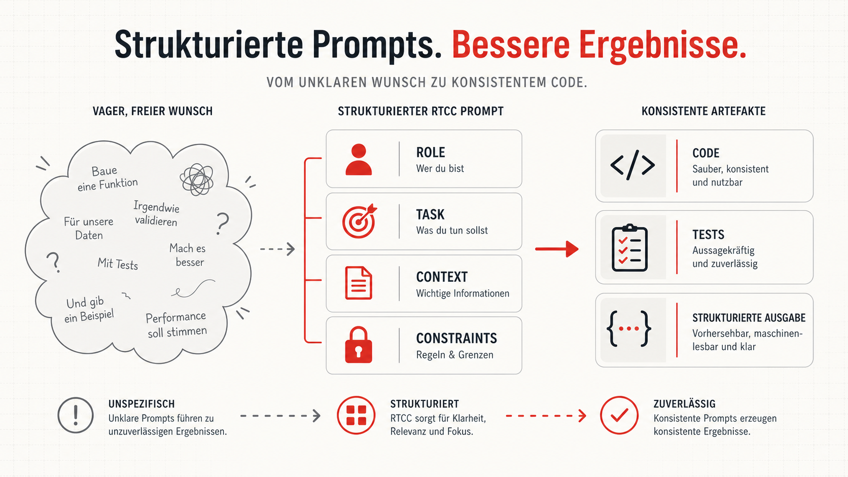 Visualisierung: Ein vager Wunsch wird über Role, Task, Context und Constraints in konsistente Artefakte wie Code, Tests und strukturierte Ausgabe übersetzt.