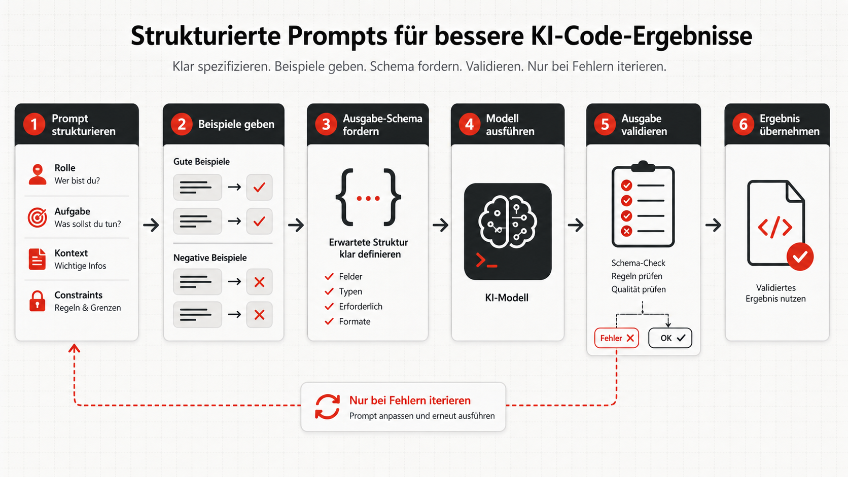 Visualisierung: Pipeline von Prompt strukturieren über Beispiele, Ausgabe-Schema, Modell ausführen und Ausgabe validieren bis zum akzeptierten Ergebnis mit Rückschleife bei Fehlern.
